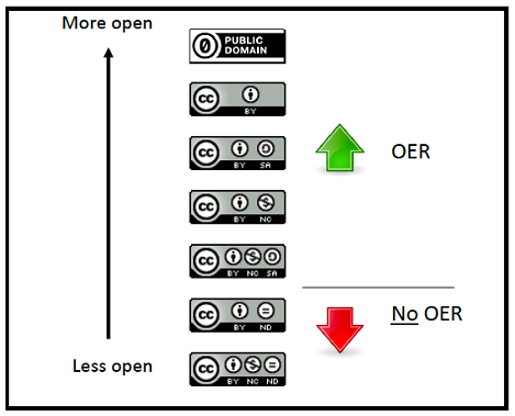 Creative Commons Licenses for OER