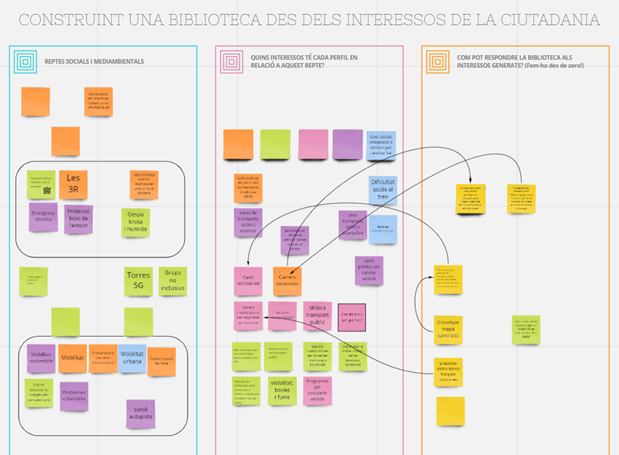 Dinàmica de Design Thinking