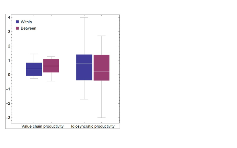 Box plot of the decomposition of aggregate productivity change.