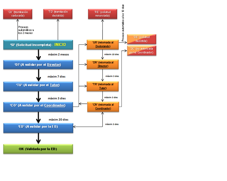 Diagrama de flux del procés del dipòsit de la tesi online