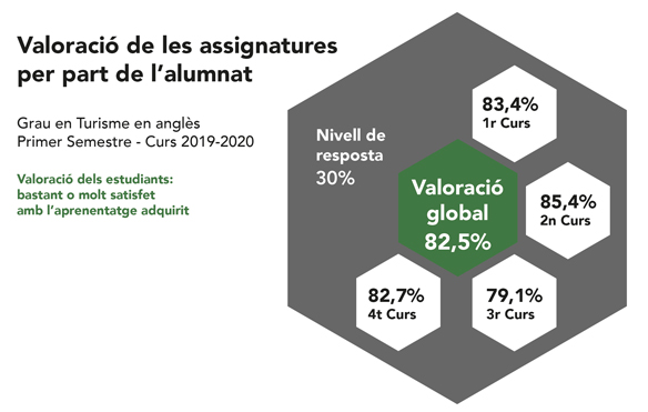 Enquestes assignatures GTA curs 2019-2020 semestre 1