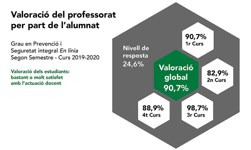 Enquestes professorat Grau Prevenció Online 2019-2020 semestre 2