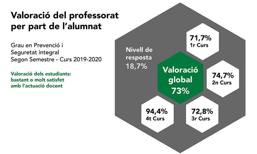 Enquestes professorat Grau Prevenció 2019-2020 semestre 2