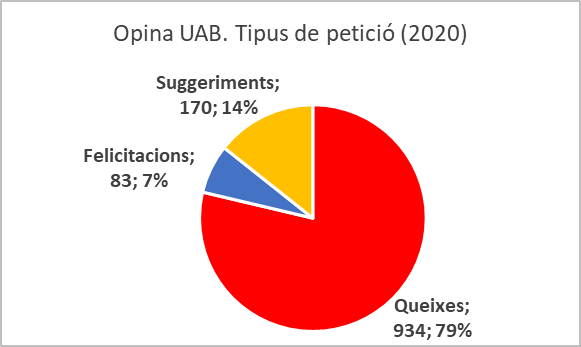 Opina UAB. Gràfic de peticions per tipus (2020)
