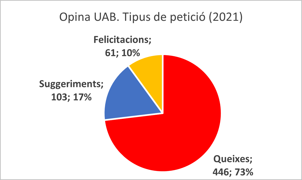 Opina UAB. Gràfic de peticions per tipus (2021)