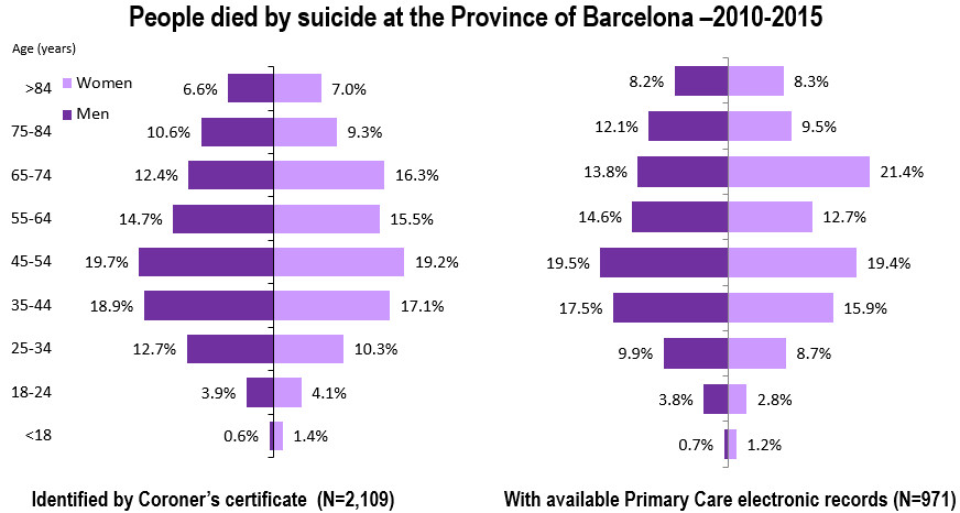 Primary Care to Detect Suicide Risk
