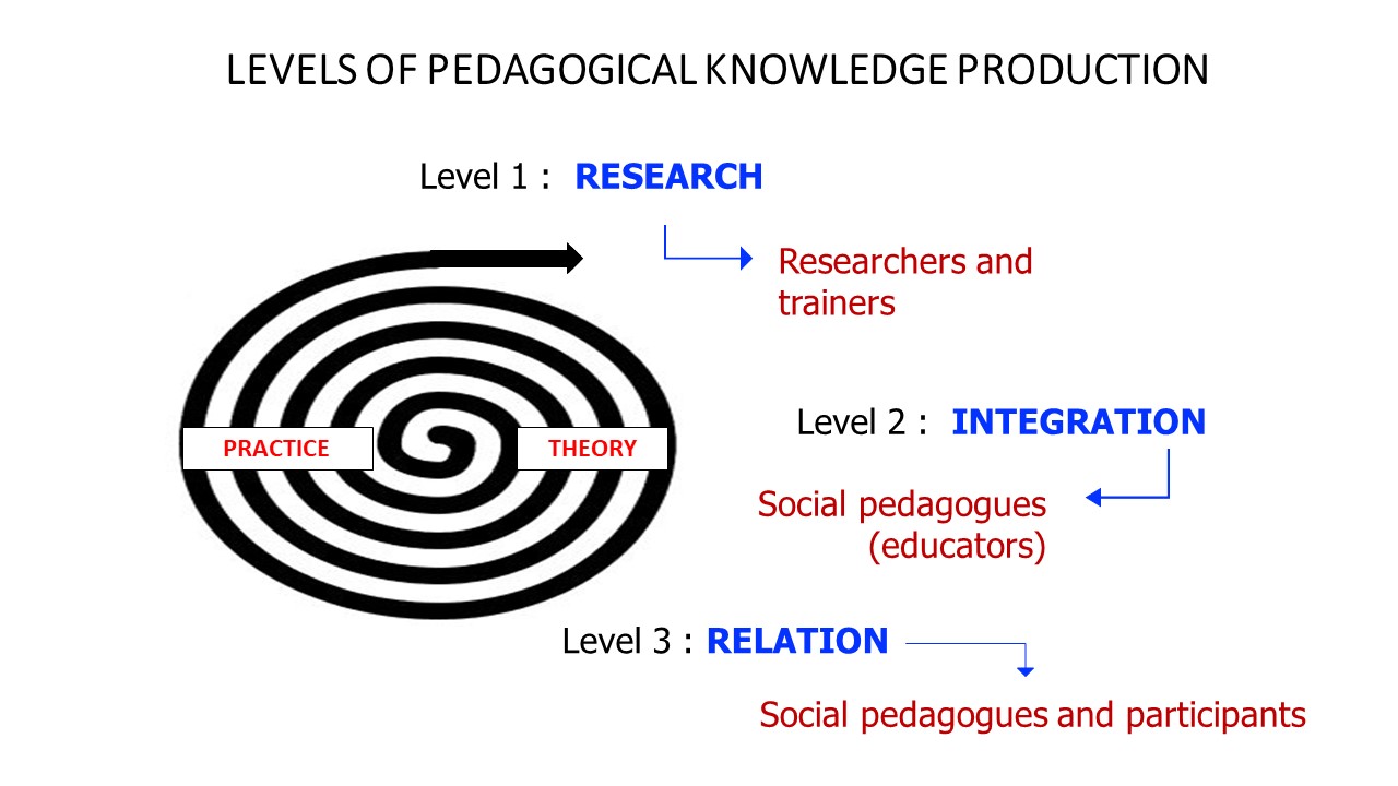 Schema of levels of pedagogical knowledge production. Level 1: research by researchers and trainers; Level 2: integration by social pedagogues (educators); and Level 3: relationship, between social pedagogues and participants.