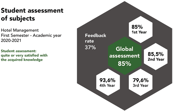Students Assessment of Subjects