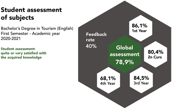 Students Assessment of Subjects