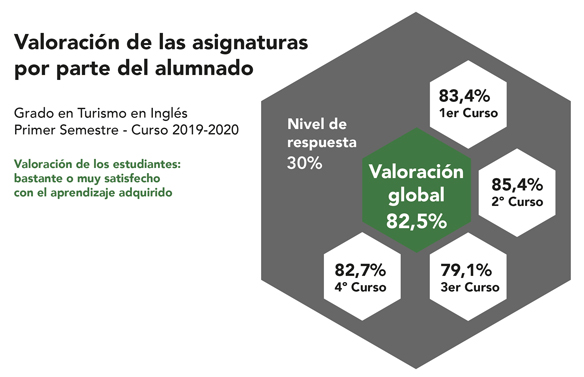 Encuestas asignaturas GTA curso 2019-2020 semestre 1