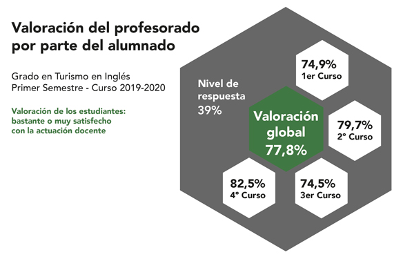 Encuestas profesorado GTA curso 2019-2020 semestre 1