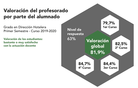 Encuestas profesorado GDH 2019-2020 semestre 1