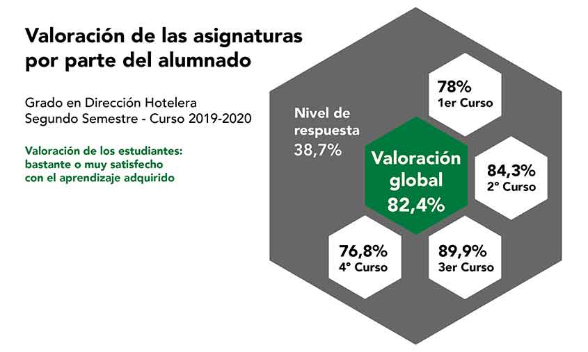 Encuestas asignaturas GDH curso 2019-2020 semestre 2
