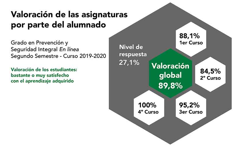 Encuestas asignaturas Grado Prevención 2019-2020 semestre 2