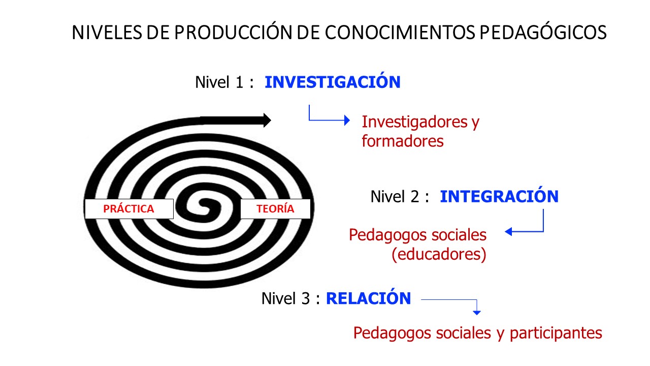 Esquema de los niveles de producción de conocimiento pedagógico. Nivel 1: investigación hecha por investigadores y formadores; nivel 2: integración por parte de pedagogos sociales (educadores); y nivel 3: relación, entre pedagogos sociales y participantes.
