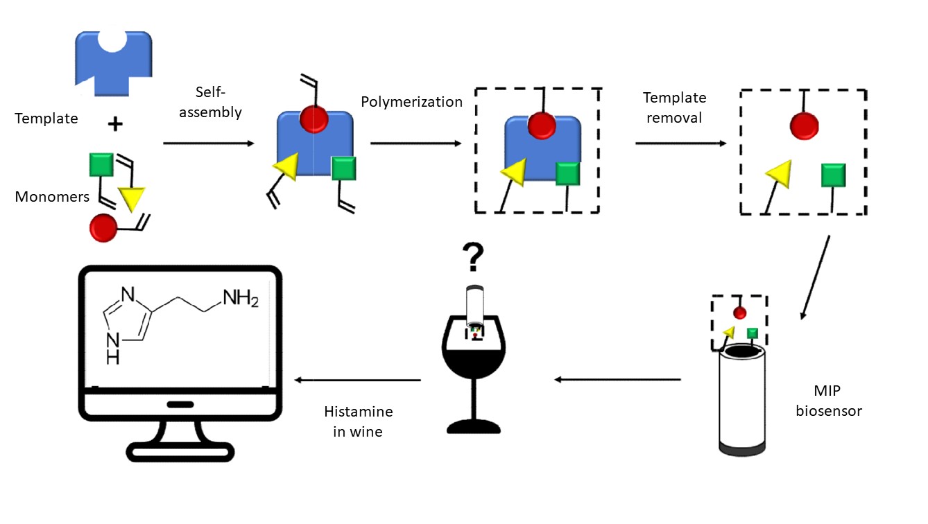 biosensor histamine wine