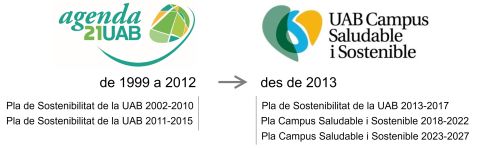 Logotip Agenda 21 fins 2012 i des de 2013 logotip de Campus SiS