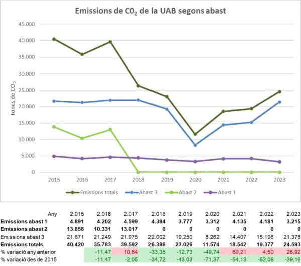 Gràfic d'evolució de les emissions de CO2 de la UAB