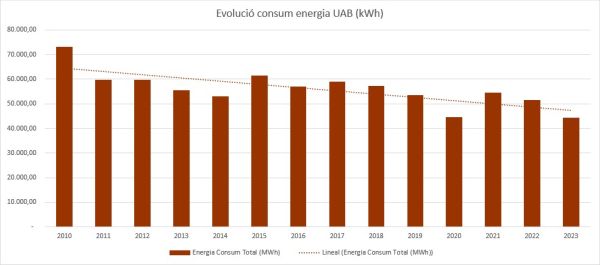 Gràfic d'evolució consums d'energia a la UAB