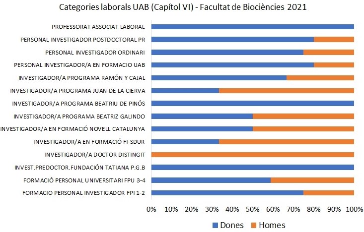 Representació per sexes de les categories laborals a la Facultat de Biociències l'any 2021.