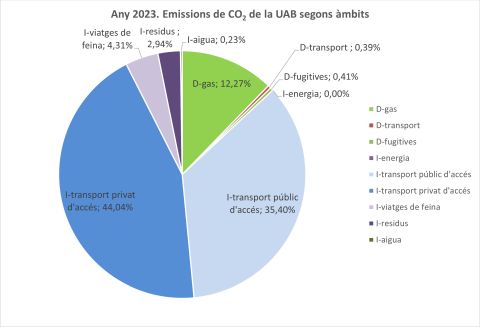 Emissions de CO2 de la UAB segons àmbits